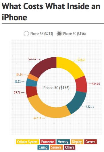 Còn với iPhone 5C thì màn hình là bộ phận đắt tiền nhất