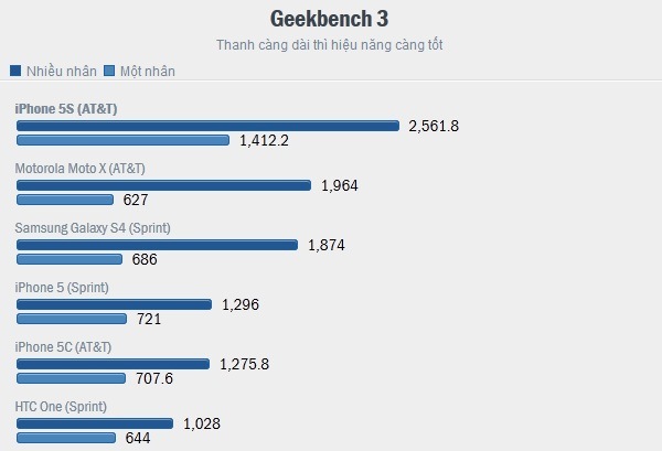 Benchmark hiệu năng Geekbench 3 của iPhone 5s