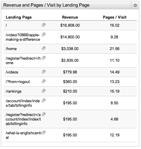 Bảng phân tích Revenue trong Google Analytics 