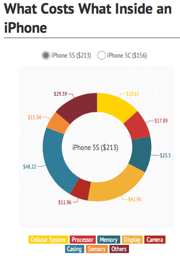 GIá thành bộ khung của iPhone 5S là đắt nhất